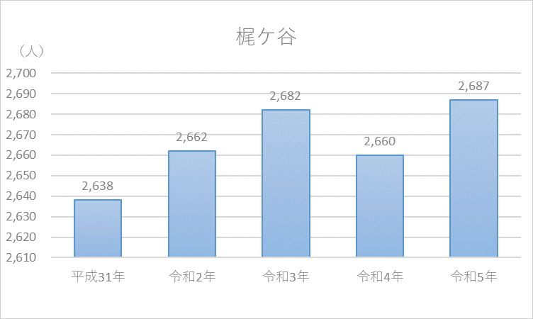 梶ケ谷人口の推移グラフ