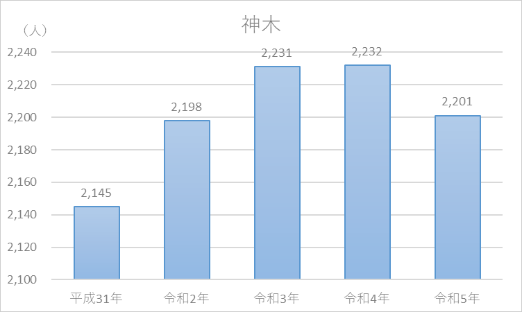神木人口の推移グラフ