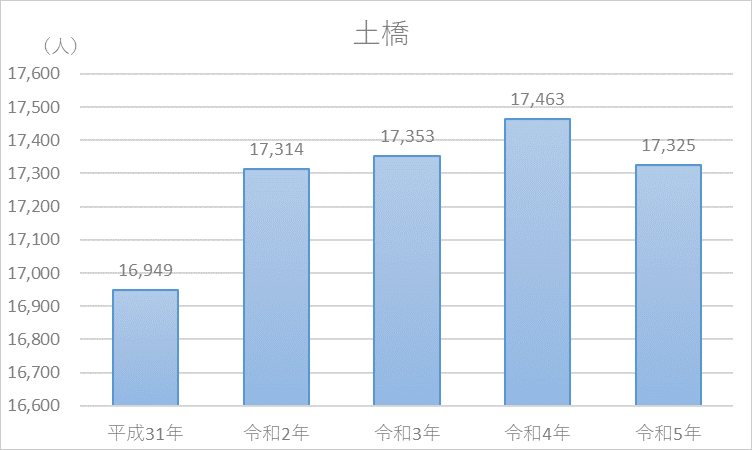 土橋人口の推移グラフ