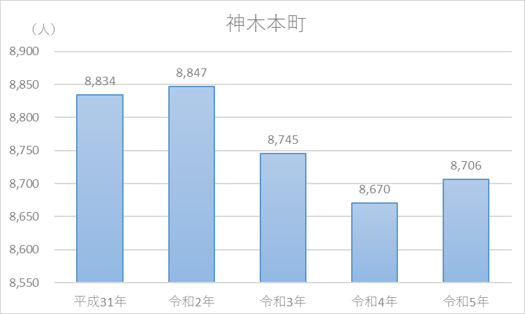 神木本町人口の推移グラフ