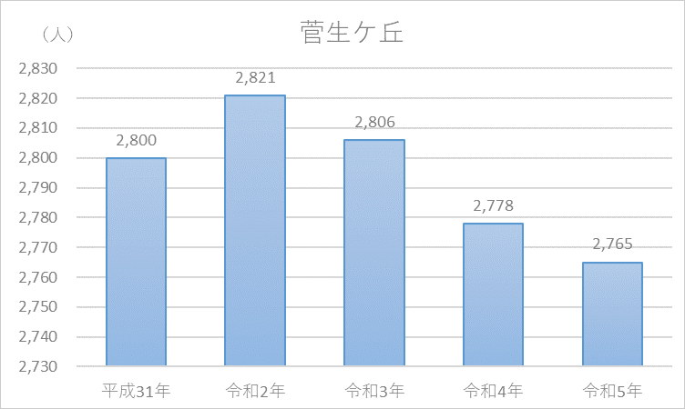 菅生ケ丘　人口の推移グラフ